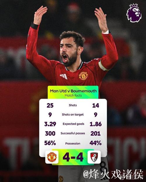 本场曼联与伯恩茅斯合计完成39次射门，为本季英超单场最多
