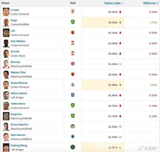 中超身价榜单申花排名第4 米内罗暴涨至180万欧元