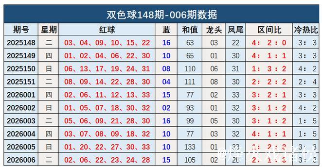 007期钱海峰双色球预测奖号:和值分析 007期钱海峰双色球预测奖号:和值分析