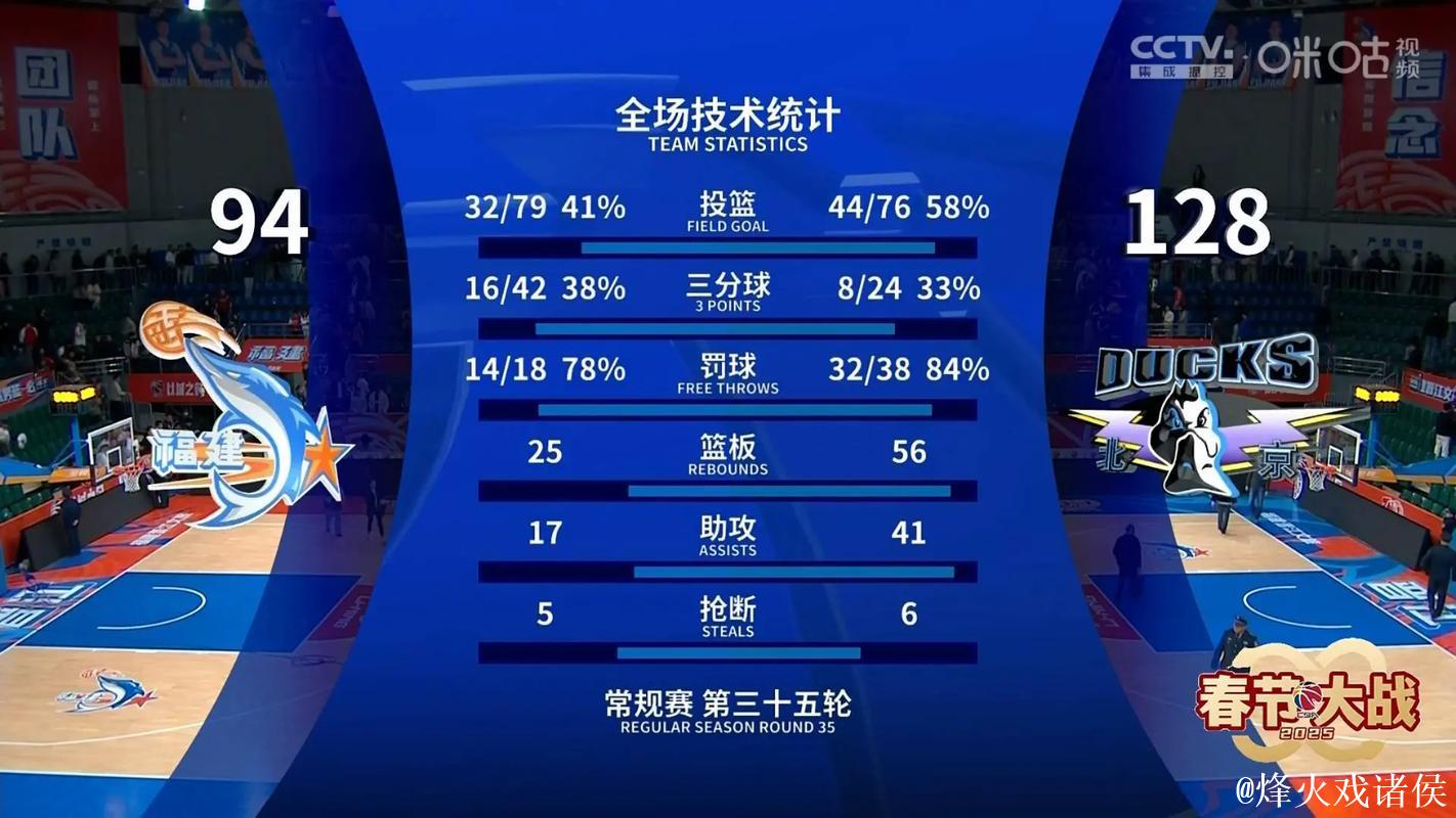 周琦31分曾凡博28+10首钢大胜福建 广东胜广州 周琦31分曾凡博28+10首钢大胜福建 广东胜广州